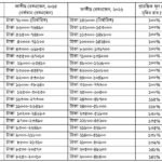 সরকারি চাকরিজীবীদের জন্য নতুন বেতনস্কেল ২০২৬ অনুমোদন: সর্বনিম্ন বেতন ২০ হাজার টাকা