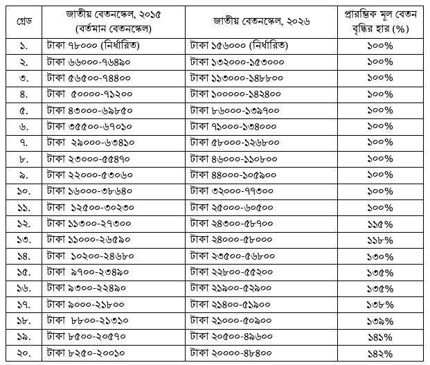 সরকারি চাকরিজীবীদের জন্য নতুন বেতনস্কেল ২০২৬ অনুমোদন: সর্বনিম্ন বেতন ২০ হাজার টাকা
