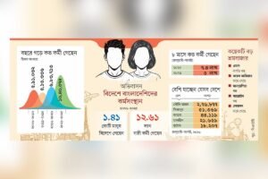 সংকুচিত শ্রমবাজার ও নতুন গন্তব্যে প্রতারণার ফাঁদ: বিদেশগামী কর্মীদের ঝুঁকি বাড়ছে