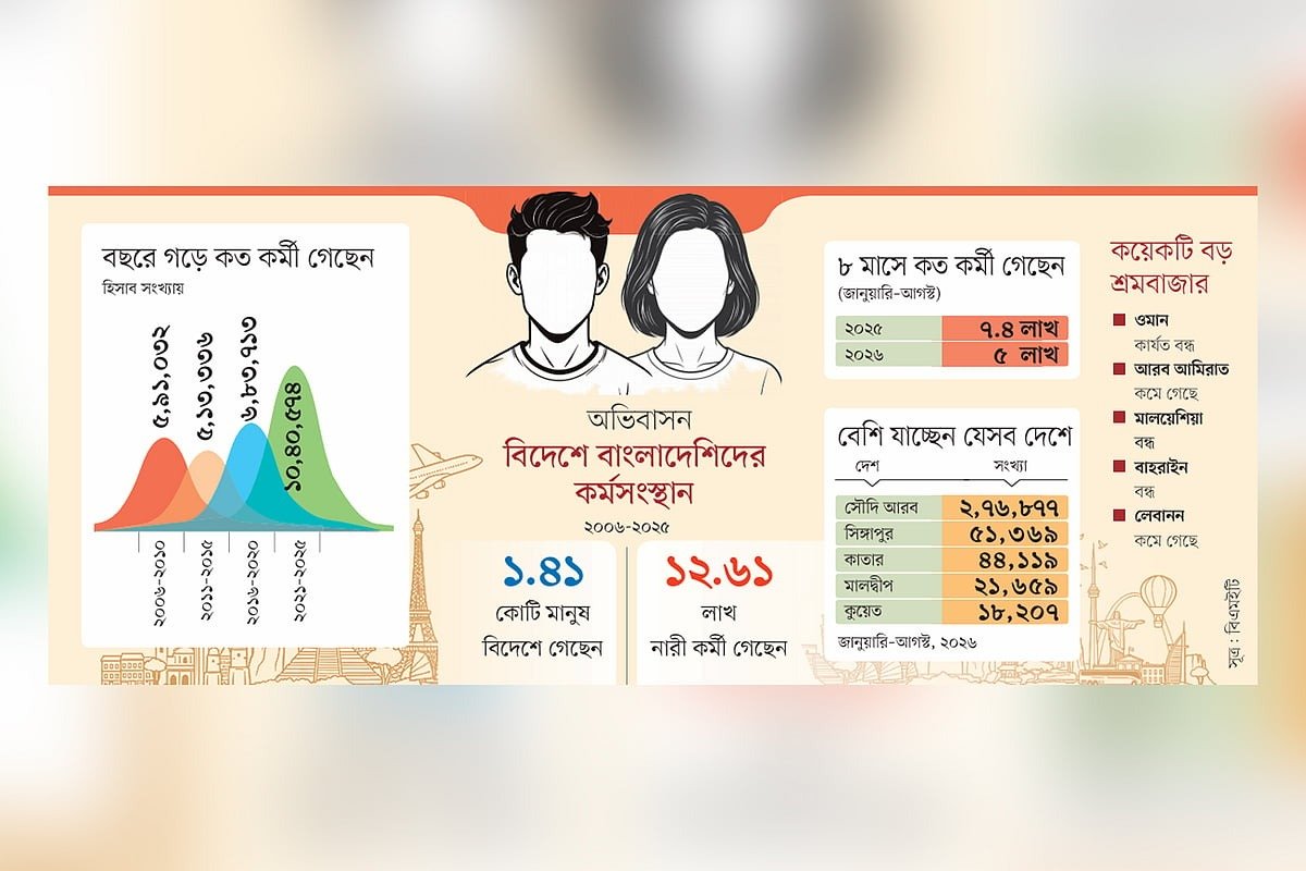সংকুচিত শ্রমবাজার ও নতুন গন্তব্যে প্রতারণার ফাঁদ: বিদেশগামী কর্মীদের ঝুঁকি বাড়ছে