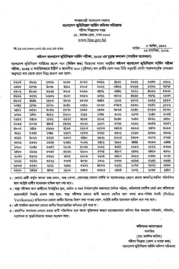 ১৮তম জুডিশিয়াল সার্ভিস পরীক্ষার ফল প্রকাশ, মনোনীত ২০০