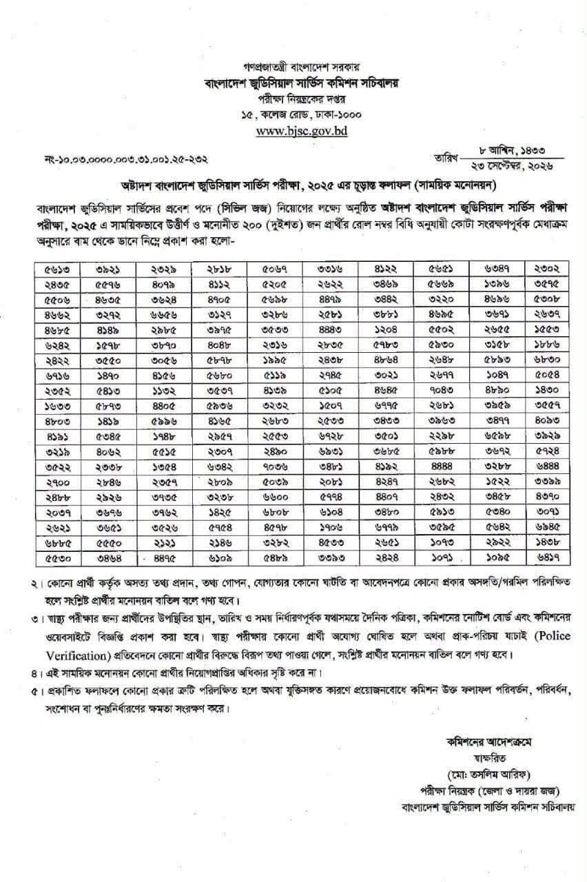 ১৮তম জুডিশিয়াল সার্ভিস পরীক্ষার ফল প্রকাশ, মনোনীত ২০০