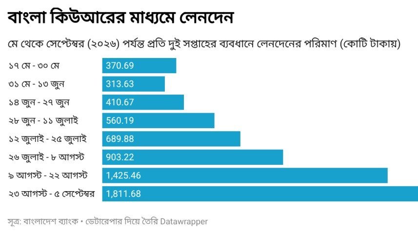 বাংলা কিউআর নিয়ে জালিয়াতির অভিযোগ: অস্বাভাবিক লেনদেনে উদ্বেগে খাতসংশ্লিষ্টরা