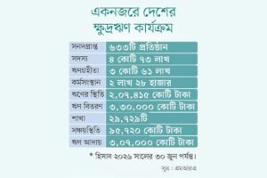 ক্ষুদ্রঋণ প্রতিষ্ঠানে প্রশাসক নিয়োগের ক্ষমতা চায় এমআরএ