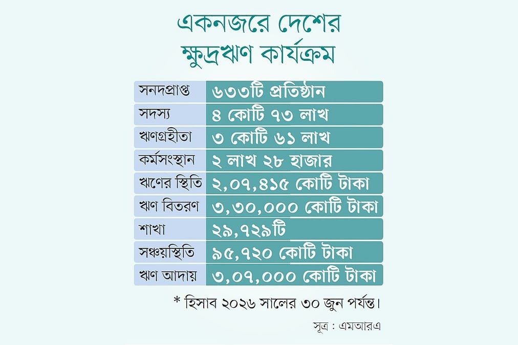 ক্ষুদ্রঋণ প্রতিষ্ঠানে প্রশাসক নিয়োগের ক্ষমতা চায় এমআরএ