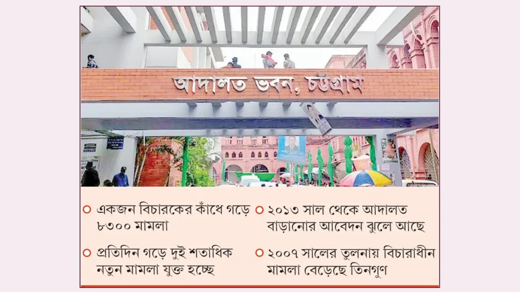 চট্টগ্রামে ৬৬ হাজার মামলা নিষ্পত্তিতে বিচারক মাত্র আটজন