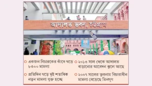 চট্টগ্রামে ৬৬ হাজার মামলা নিষ্পত্তিতে বিচারক মাত্র আটজন
