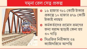 যমুনা রেল সেতু প্রকল্পে ১০ হাজার কোটি টাকার আর্থিক